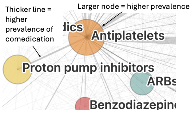Guide image showing how to interpret the network: thicker lines indicate higher co-medication prevalence and larger nodes indicate higher prevalence.