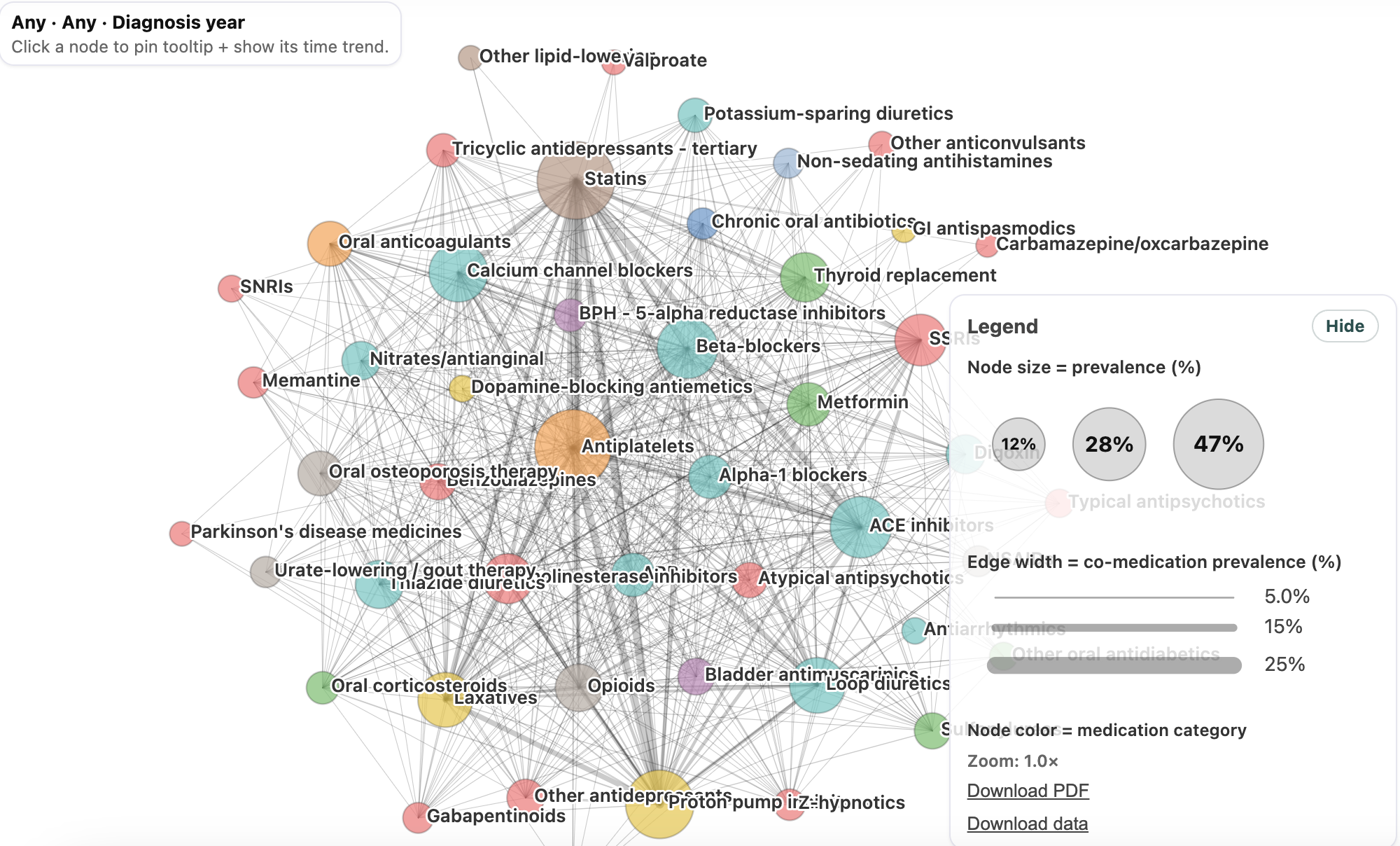 Screenshot of the MINT-D medication network visualisation